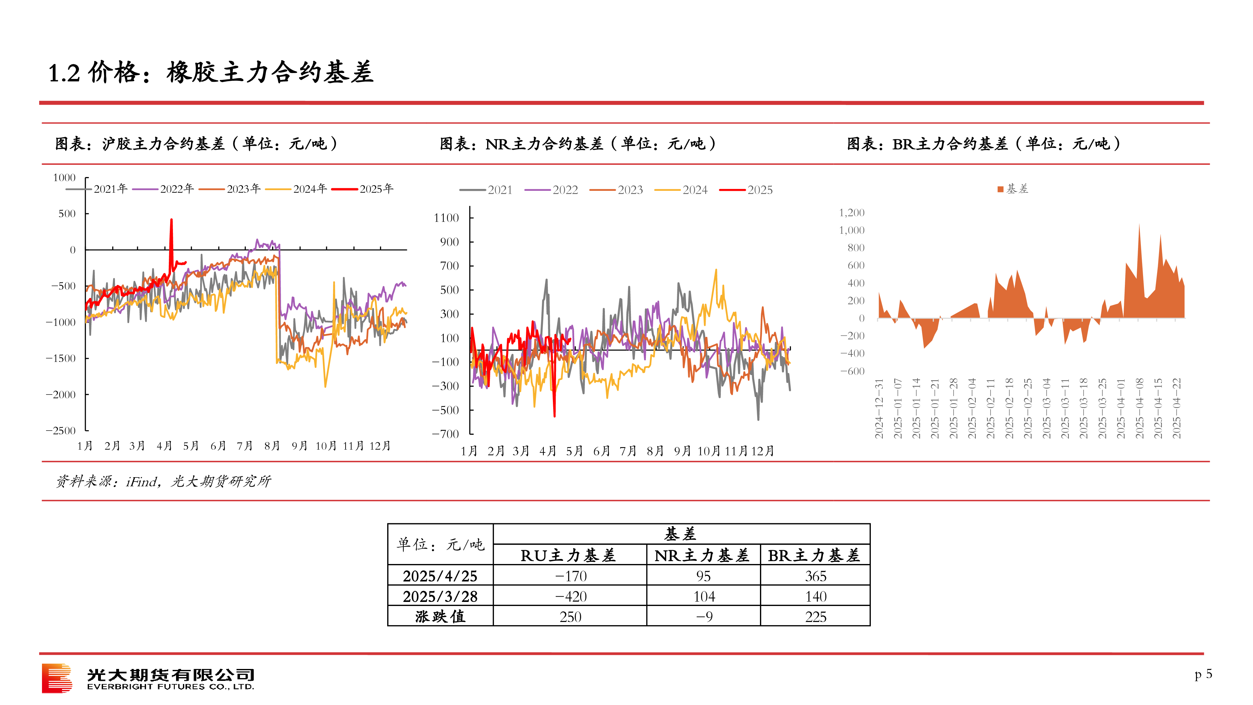 2025年5月橡胶策略报告